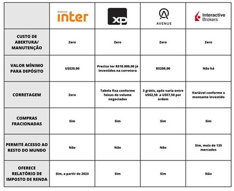 Principais Corretoras Para Investir No Exterior Jonathan Martins