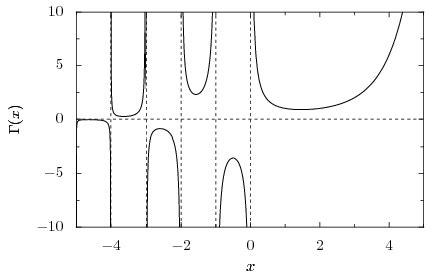 Professor Quibb Behavior Of The Gamma Function