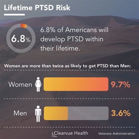 3 Charts Ptsd Statistics By Combat Exposure And By Gender