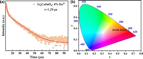 Luminescence Decay Curves A And The CIE Chromaticity Coordinates B