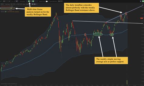 Trading The Bollinger Bands How To Use Multiple Time Frames