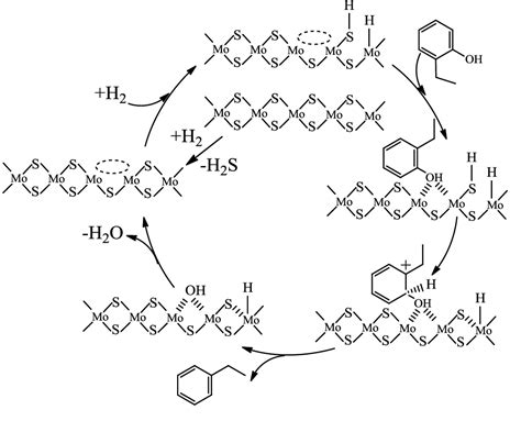 Pdf Hydrodeoxygenation Of Model Compounds And Catalytic Systems For