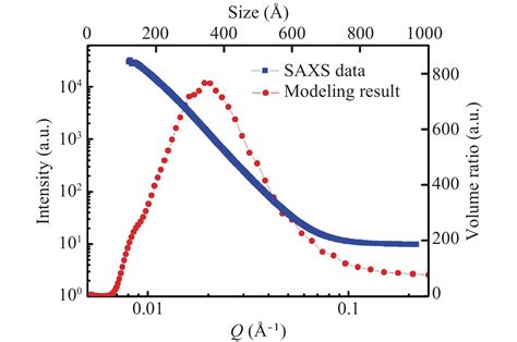 Structural Characterization Of SiC Nanoparticles