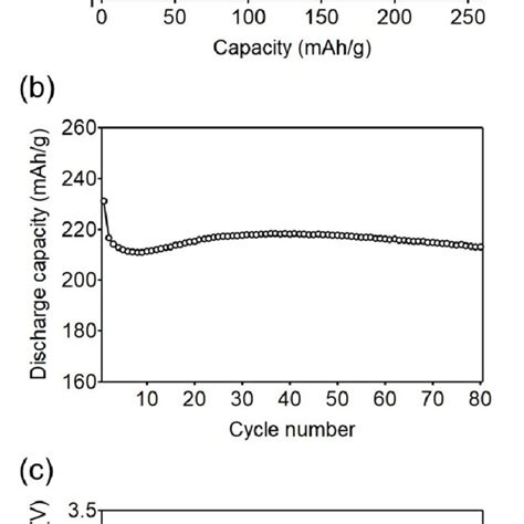 Figure S3 A Galvanostatic Charge Discharge Curves B Cycle Download Scientific Diagram