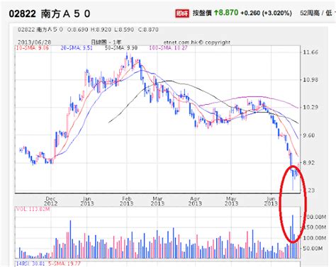 股息 現金流 被動收入 理財的心路歷程 2822hk82822hk 3188hk83188hk 3100hk