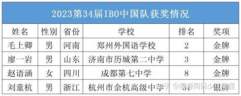 2023年五大学科竞赛国际比赛已有四科成绩出炉，中国队实力超强（附国家集训队名单及分析）！ 知乎