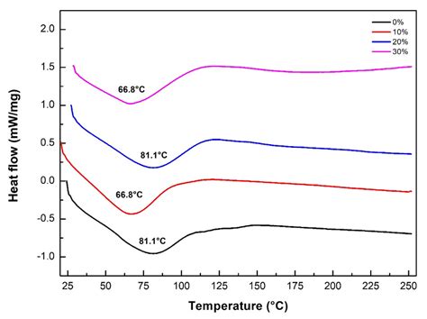 Dsc Curves For The Neat Epoxy Resin And For The Cm Sedge Fibers