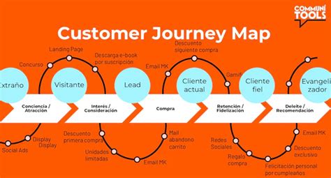 Viaje Del Cliente Crea Tu Customer Map En 3 Pasos