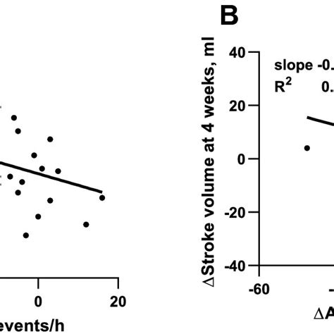 Correlation Between AHI Reduction Four Weeks After TEER And Baseline