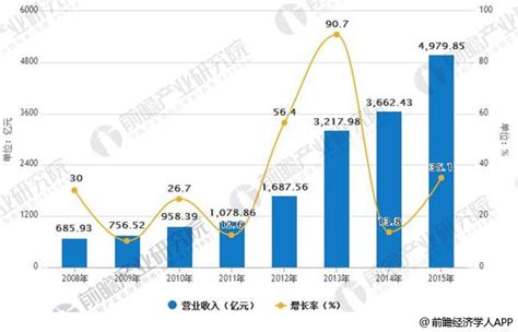 建筑设计行业发展趋势分析 工程总承包将成为未来主流趋势研究报告 前瞻产业研究院