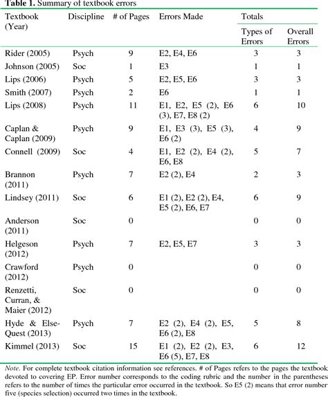 Table 1 From Misrepresentations Of Evolutionary Psychology In Sex And