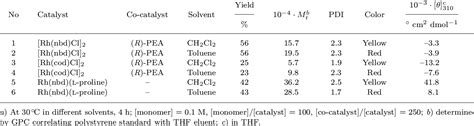 Table 1 From Asymmetric Polymerisation Of Substituted Phenylacetylene