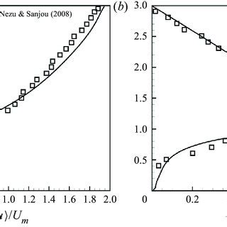 Vertical Profiles Of The A Mean Streamwise Velocity U Normalized By