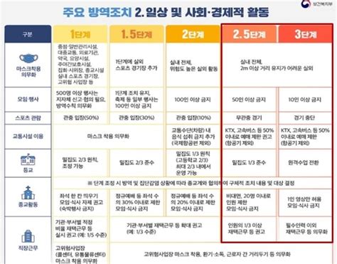 코로나 19 급속 확산사회적 거리두기 3단계 되면 달라지는 것