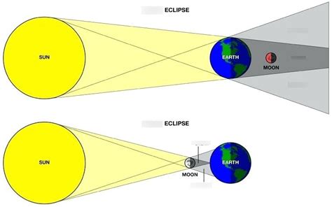 Earth Moon And Sun Chapter 1 Lesson 5 Tides Rev Phaseseclipses