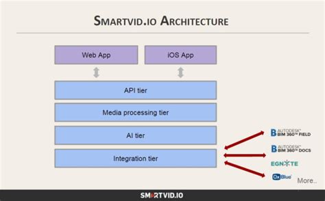 Adds Support For Bim 360 Docs Using Autodesk Forge It Is Alive In The Lab