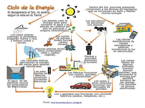 E N S O V O L T Ciclo De La Energía