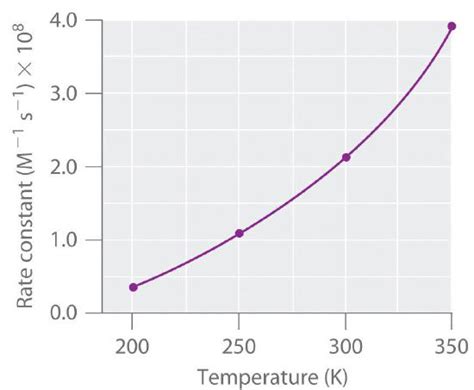 Physical Chemistry Arrhenius Equation And Rate Constant Chemistry