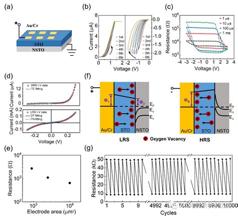 山东大学与中科院物理所科研团队合作materials Futures 超薄srtio3基多功能突触模拟器研究电子器件论文