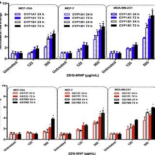 A The Expression Levels Of CYP1A1 And CYP1B1 Genes In MDA MB 231