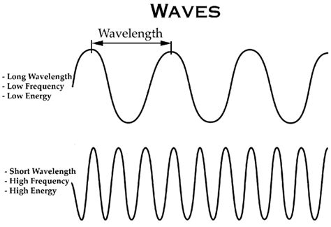 Beginners Guide To EM Waves Basics For Beginners