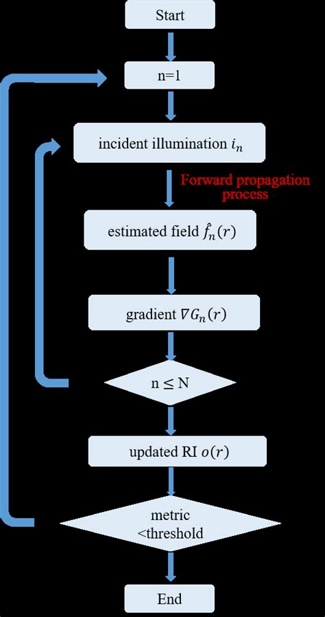 Flowchart Of The Reconstruction Download Scientific Diagram