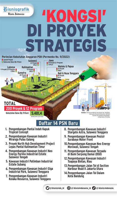 PSN BARU Kongsi Di Proyek Strategis