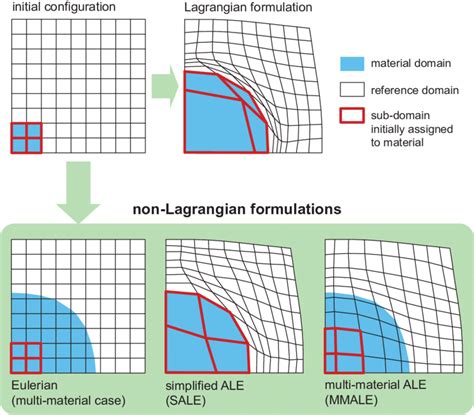 Schematic Of Lagrangian And Non Lagrangian Formulations Download