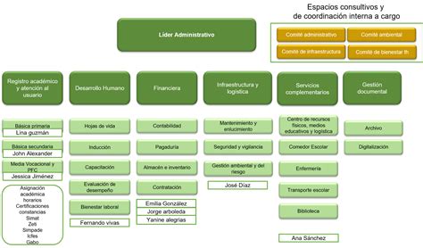 Organigrama Institucional Instituci N Educativa Normal Superior