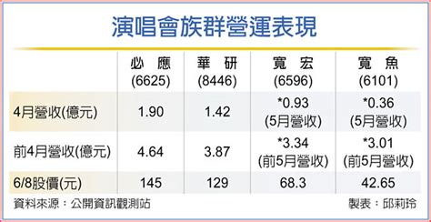 演唱會族群飆高音 驚艷台股 財經要聞 工商時報