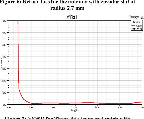 Figure From Design Of Side Truncated Patch Antenna With Semi