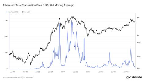 Bitcoin Fees Quadruple Since October 2023 The Coin Park