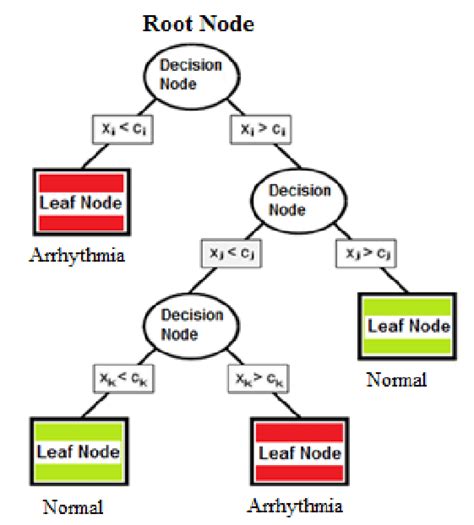 An Example Of A Binary Decision Tree General Algorithm To Build A Dt Is