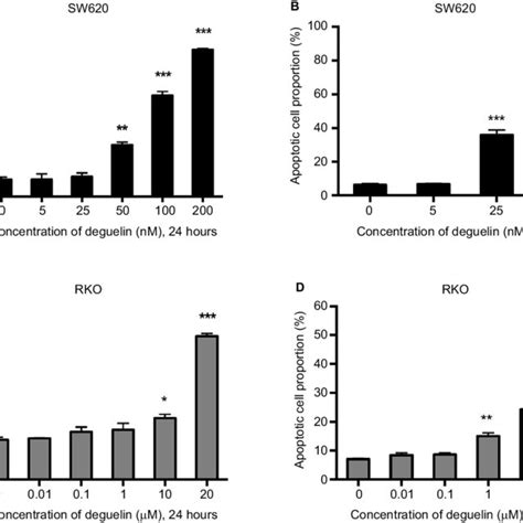 Deguelin Induced Apoptosis In Colorectal Cancer Cells Via Activation Of