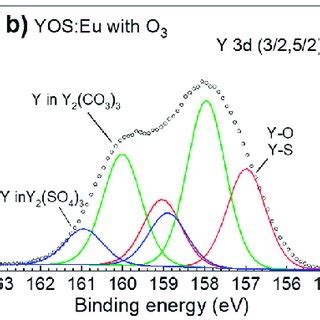 Measured And Fitted Y D Core Level Spectra In A Undoped Y O Xsx And