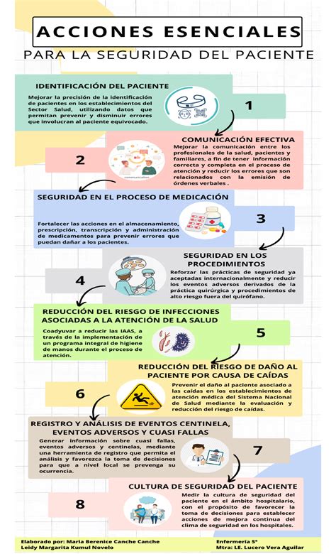 Acciones esenciales para la seguridad del paciente Enfermería