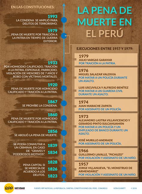 Infograf A Los Sentenciados A Pena De Muerte Durante El Siglo Xx En