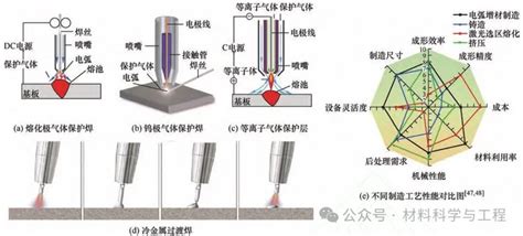 重庆大学李坤 潘复生院士团队综述高性能镁合金电弧增材制造技术研究现状与展望
