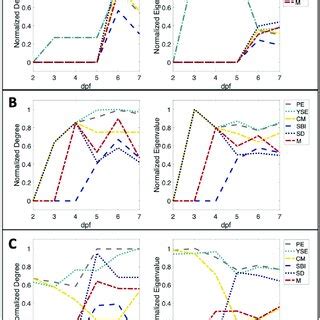 Individual Node Centrality Scores Over Time Individual Node Degree And