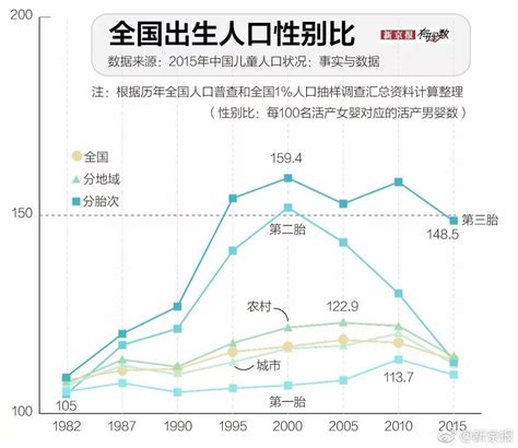 出生人口性别比例中国人口出生曲线图2世界人口网