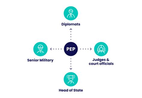 PEP Politically Exposed Person Screening Guide SEON