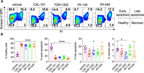 Ex Vivo Blockade Of Pi K Gamma Or Delta Signaling Enhances The