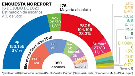 Encuesta Diaria La RazÓn El Pp Llega A Los 155 Escaños A Siete Días De