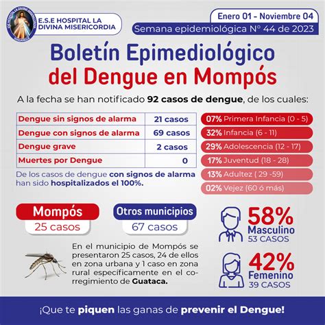 Boletín Epidemiológico del Dengue en Mompós Semana N44 de 2023 E S