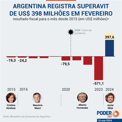 Sob Milei Argentina registra 2º superavit consecutivo em 2024