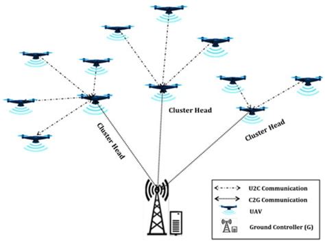 Sensors Free Full Text Drone Swarms As Networked Control Systems By