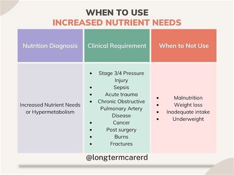 Increased Nutrient Needs PES Statement Examples