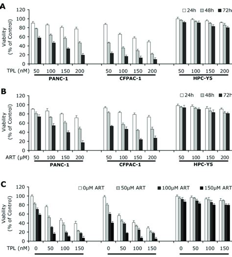 Viability Of Triptolide Tpl And Artesunate Art Combination