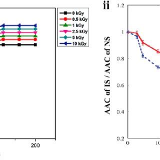 Enzymatic Hydrolysis And Amylose Content Of Starch I In Vitro