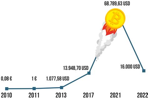 Wann War Der Bitcoin 1 Wert Alle Bitcoin Meilensteine